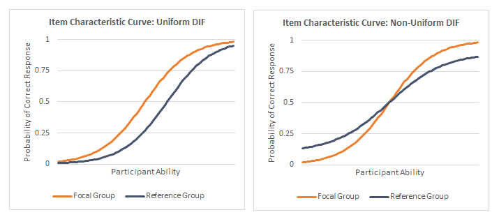Differential Item Functioning: Detecting Item Bias