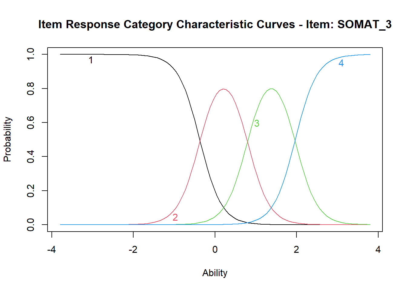 IRT in Practice: 2PL vs Graded Response Model