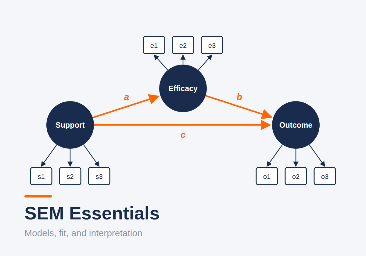 SEM Essentials: Models, Fit, and Interpretation