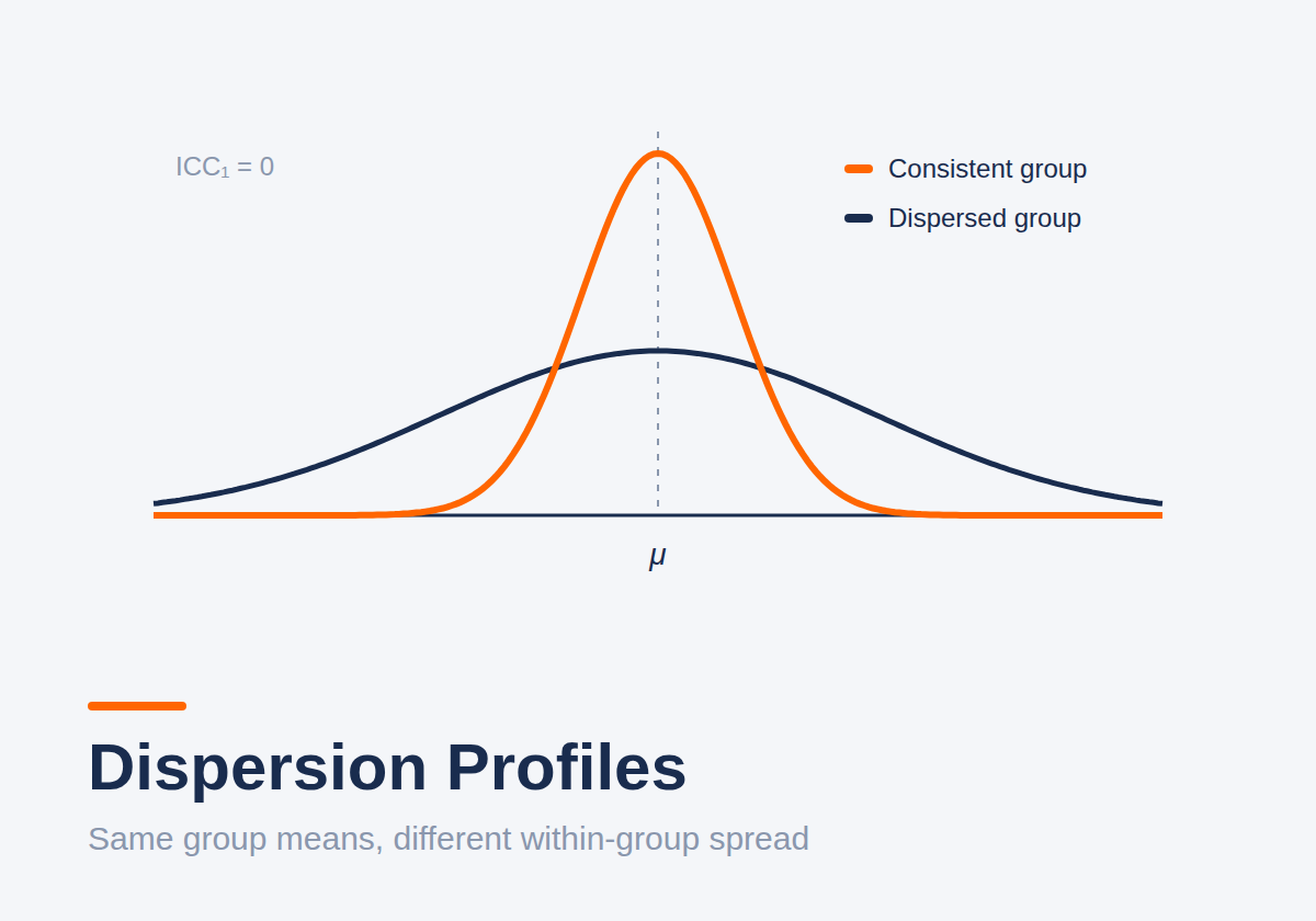 Dispersion Profiles
