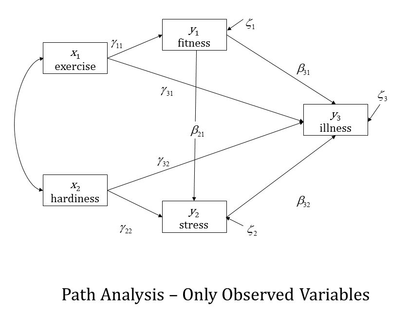 SEM Essentials: Models, Fit, and Interpretation